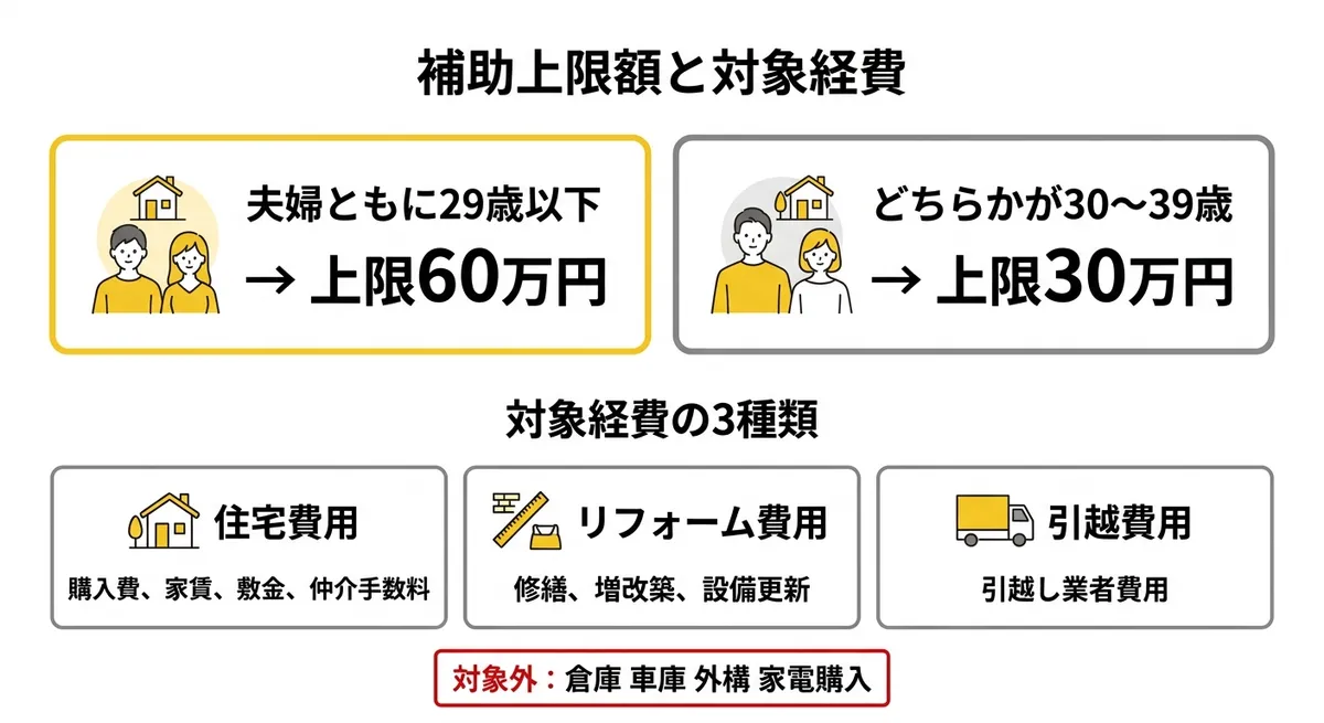 幕別町結婚新生活支援補助金 補助上限額と対象経費の図解