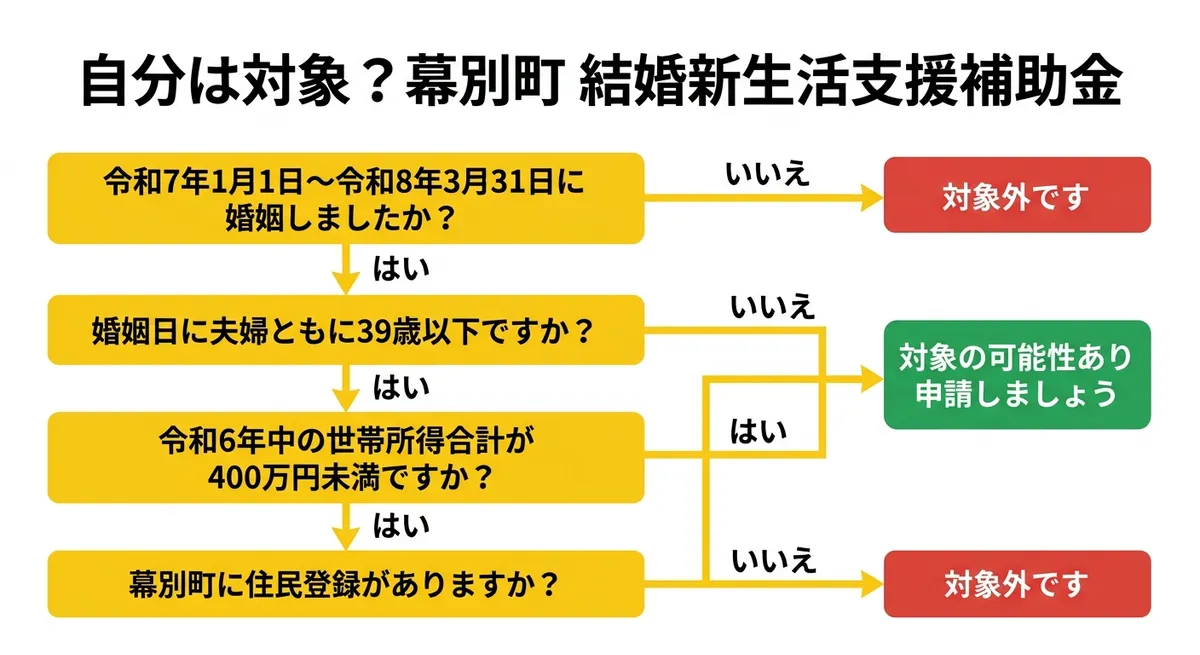 幕別町結婚新生活支援補助金 対象者チェックフローチャート