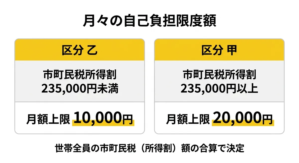 月々の自己負担限度額