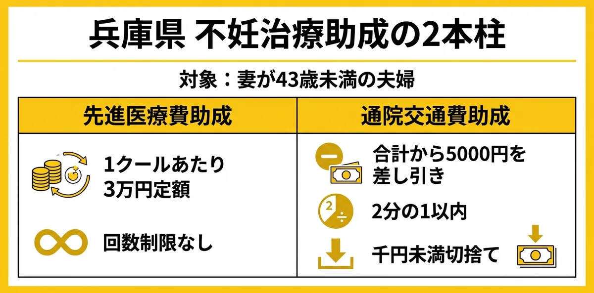 兵庫県不妊治療助成2本柱の比較図