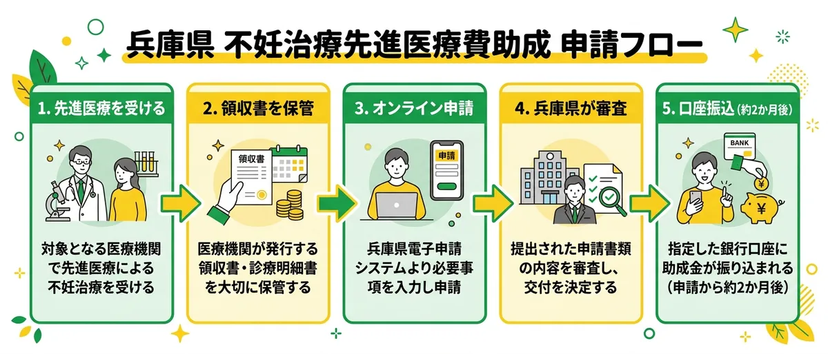 兵庫県不妊治療先進医療費助成の申請フロー