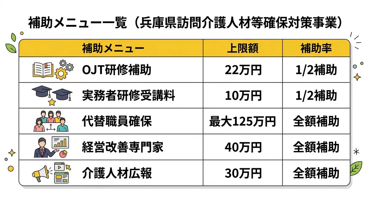 補助メニュー一覧（兵庫県訪問介護人材等確保対策事業）