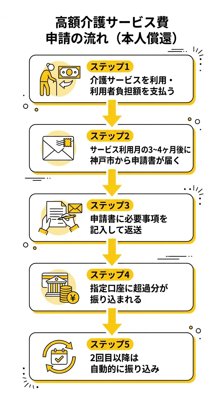 高額介護サービス費申請の流れ(本人償還)