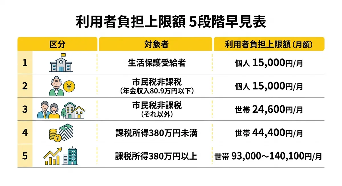 利用者負担上限額5段階早見表