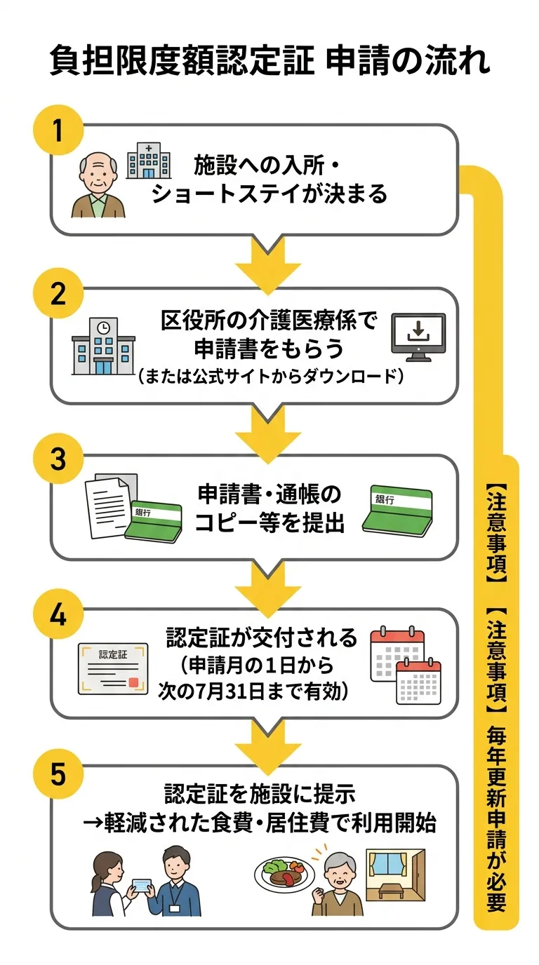 負担限度額認定証 申請の流れ