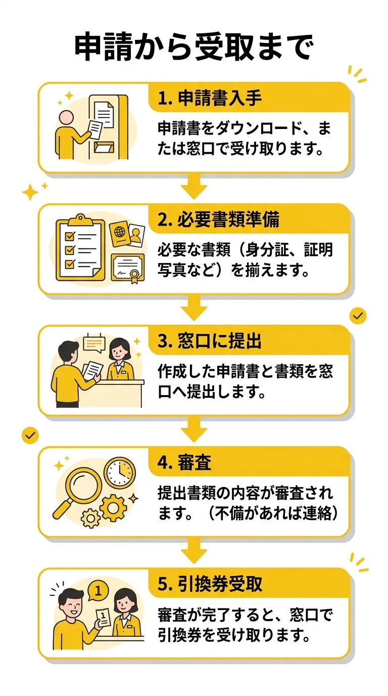 申請フロー図解