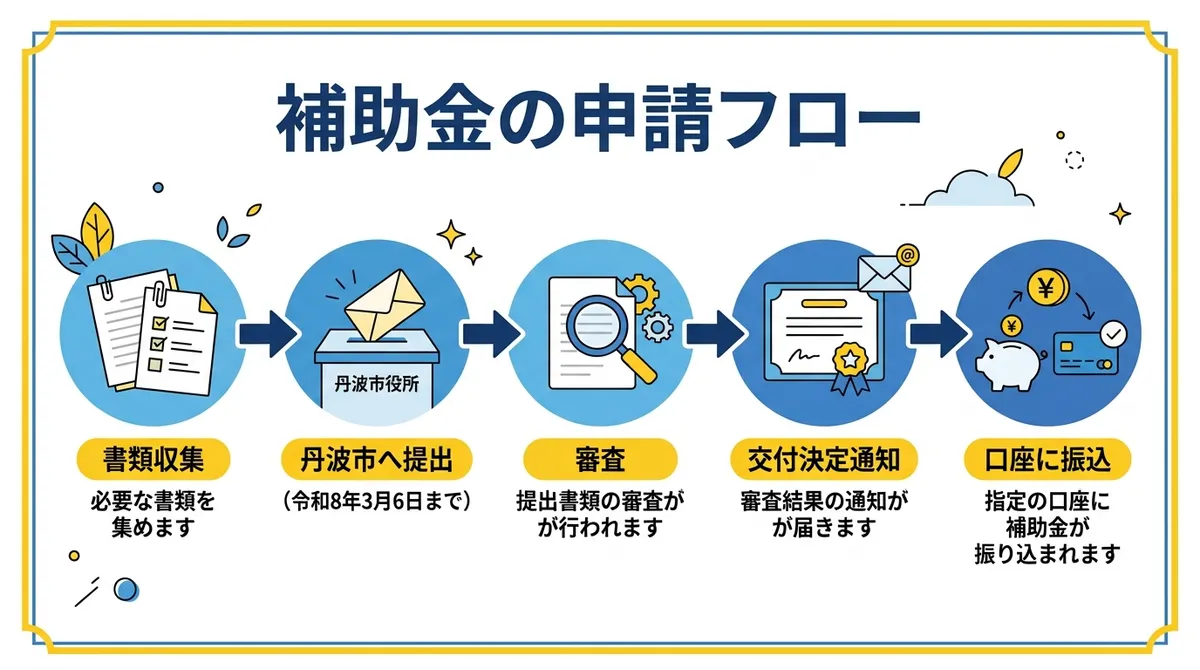 丹波市結婚新生活支援補助金 申請フロー