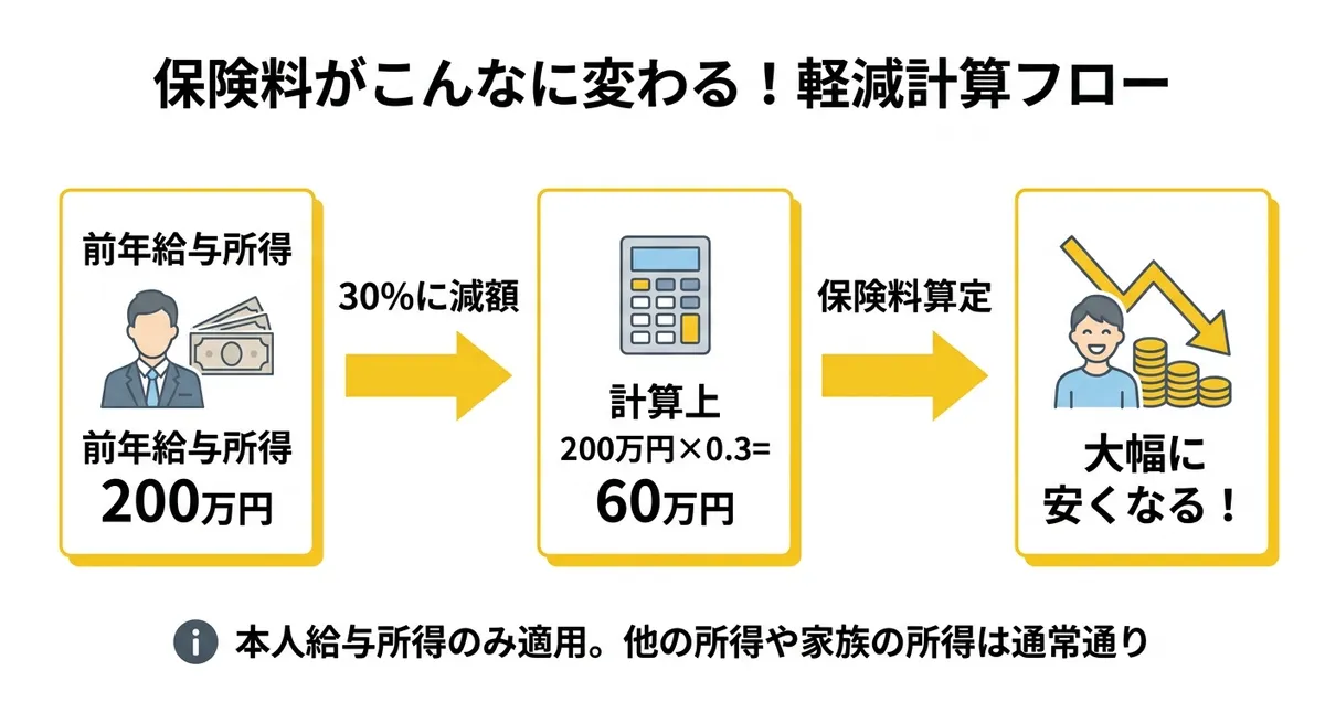 姫路市 国民健康保険料軽減計算フロー図
