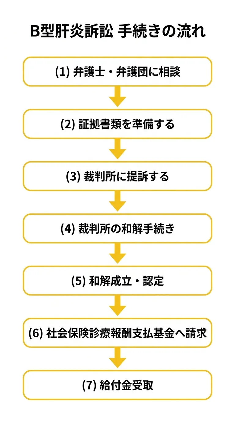 B型肝炎訴訟手続きフローチャート