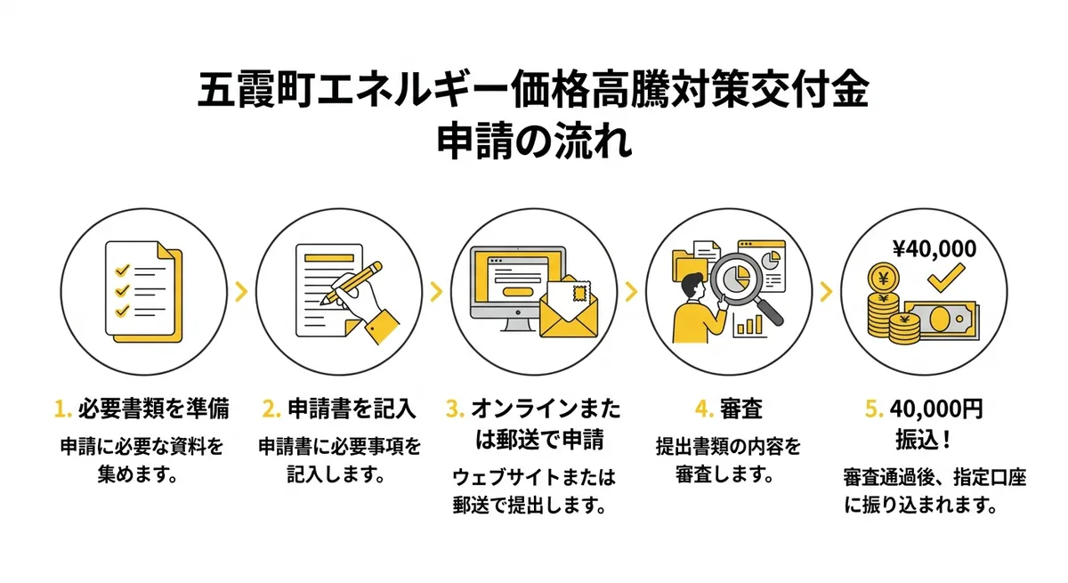 申請手順フロー