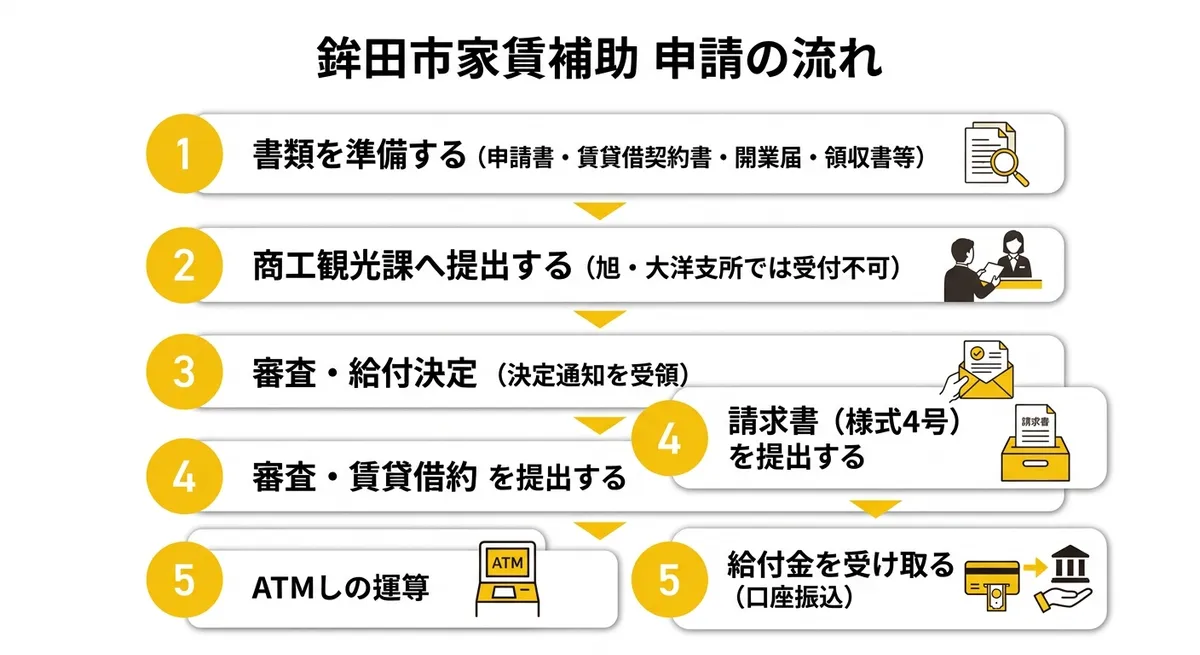 申請の流れフロー図