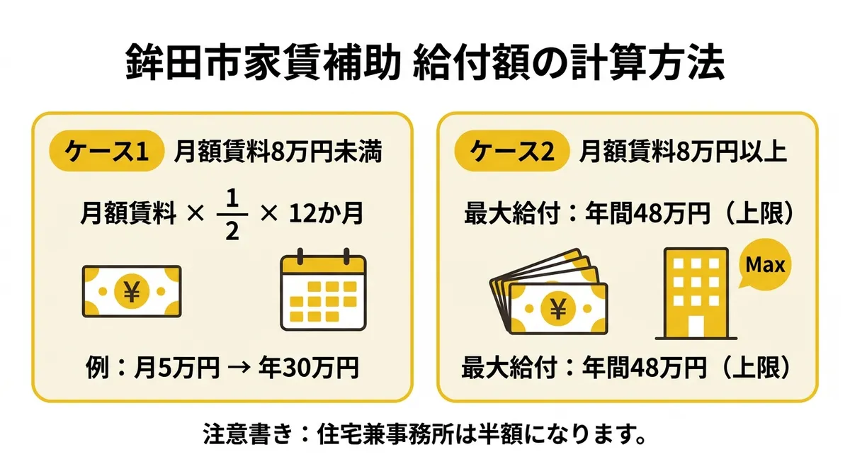 給付額の計算方法図解