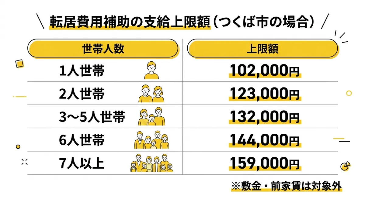 転居費用補助の支給上限額（つくば市の場合）