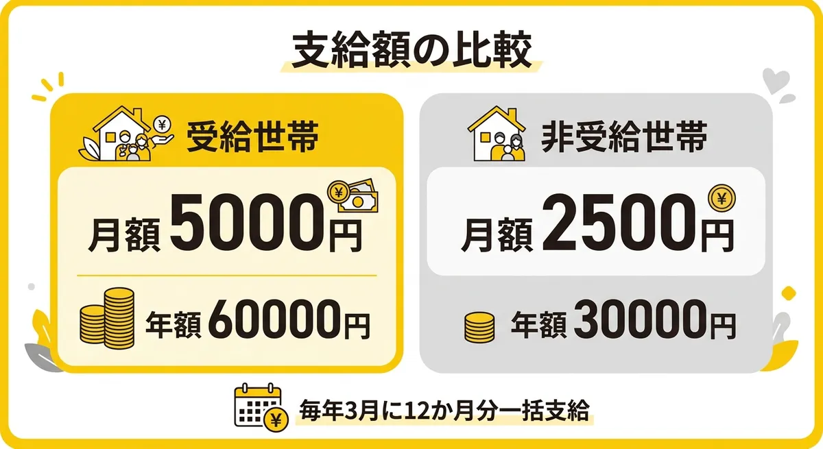つくば市ひとり親家庭等児童福祉金 支給額比較