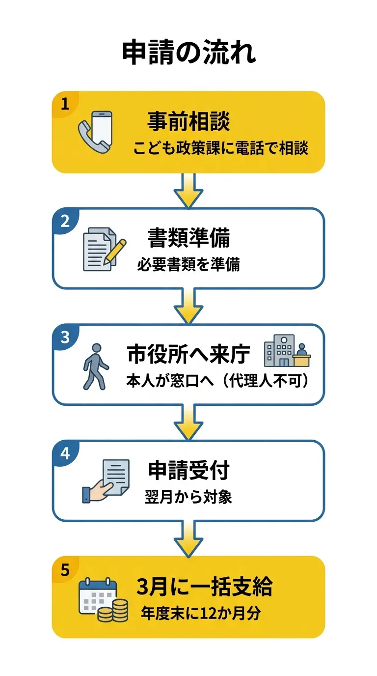 つくば市ひとり親家庭等児童福祉金 申請の流れ