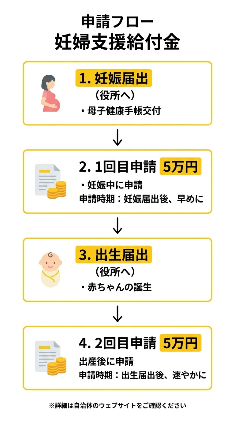 申請フロー 妊婦支援給付金