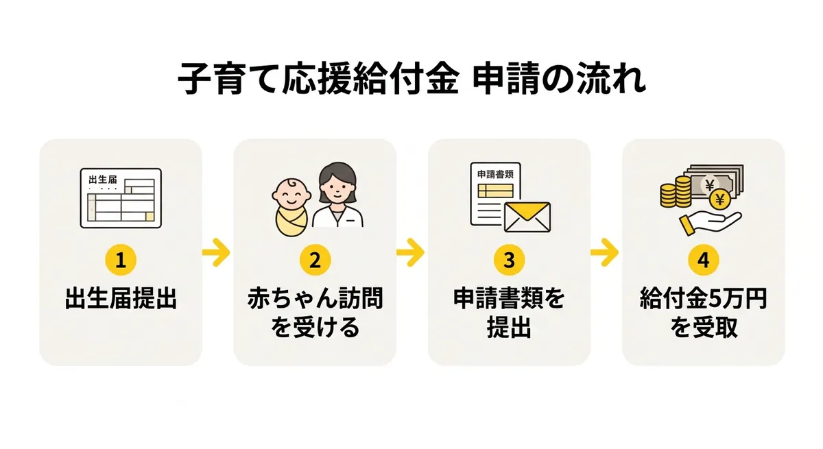 申請フロー図