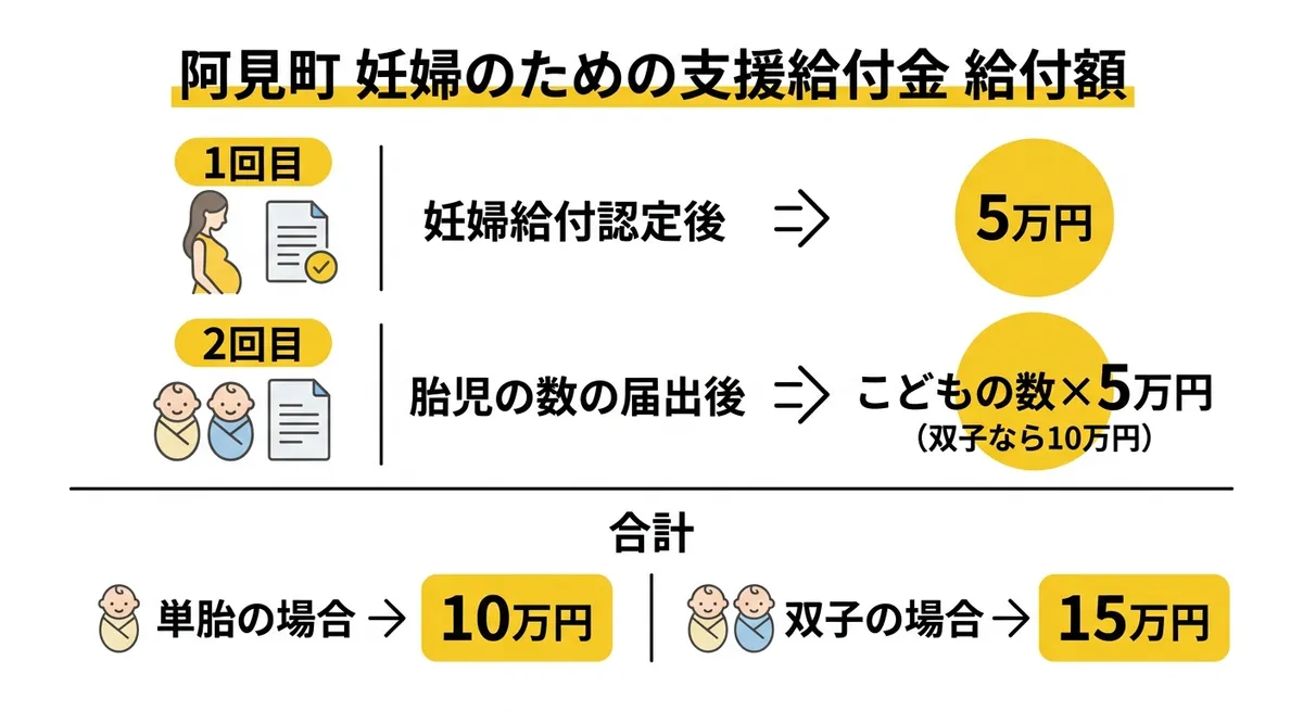 阿見町妊婦のための支援給付金 給付額一覧