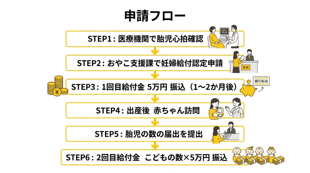 阿見町妊婦のための支援給付金 申請フロー