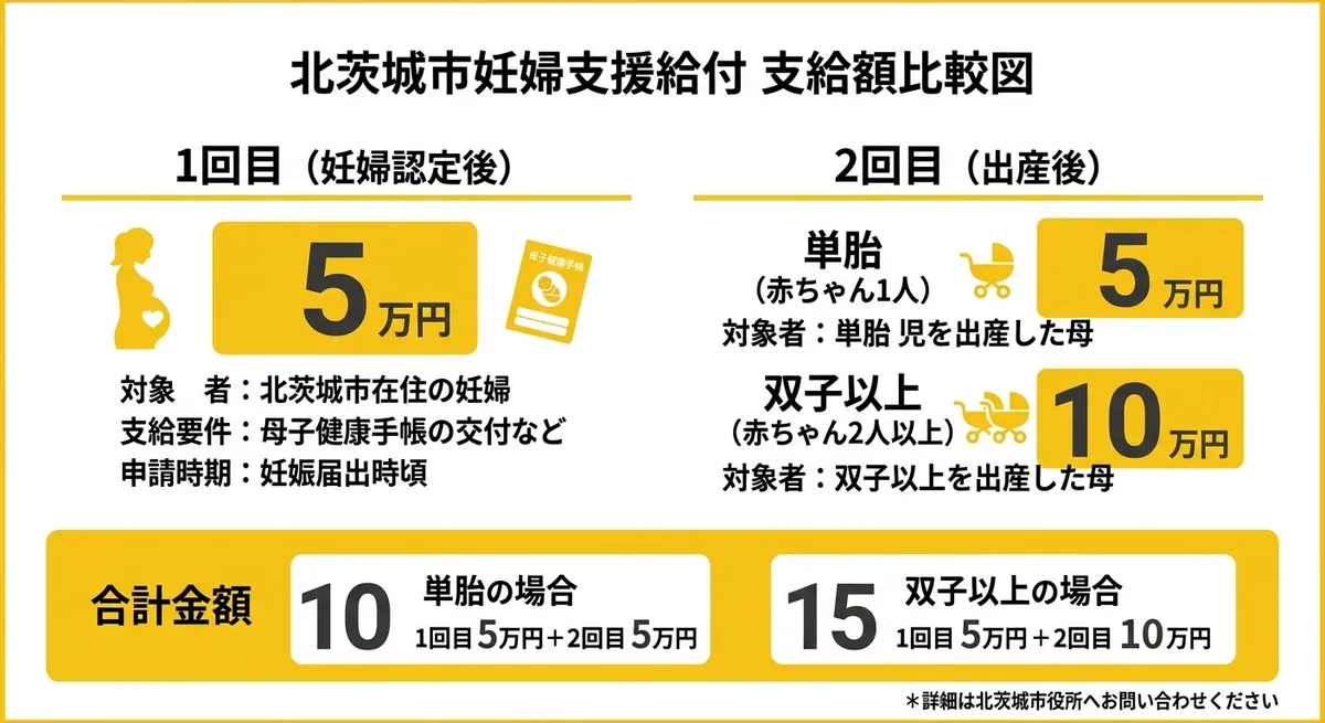 北茨城市妊婦支援給付の支給額比較図
