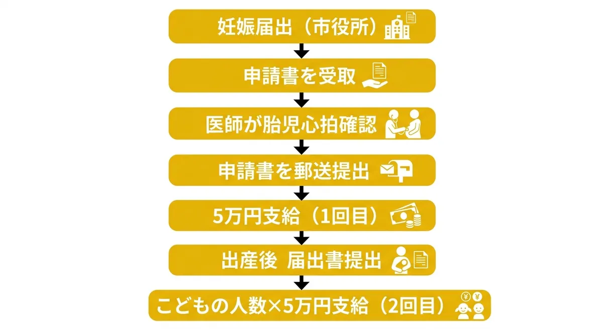北茨城市妊婦支援給付 申請フロー図