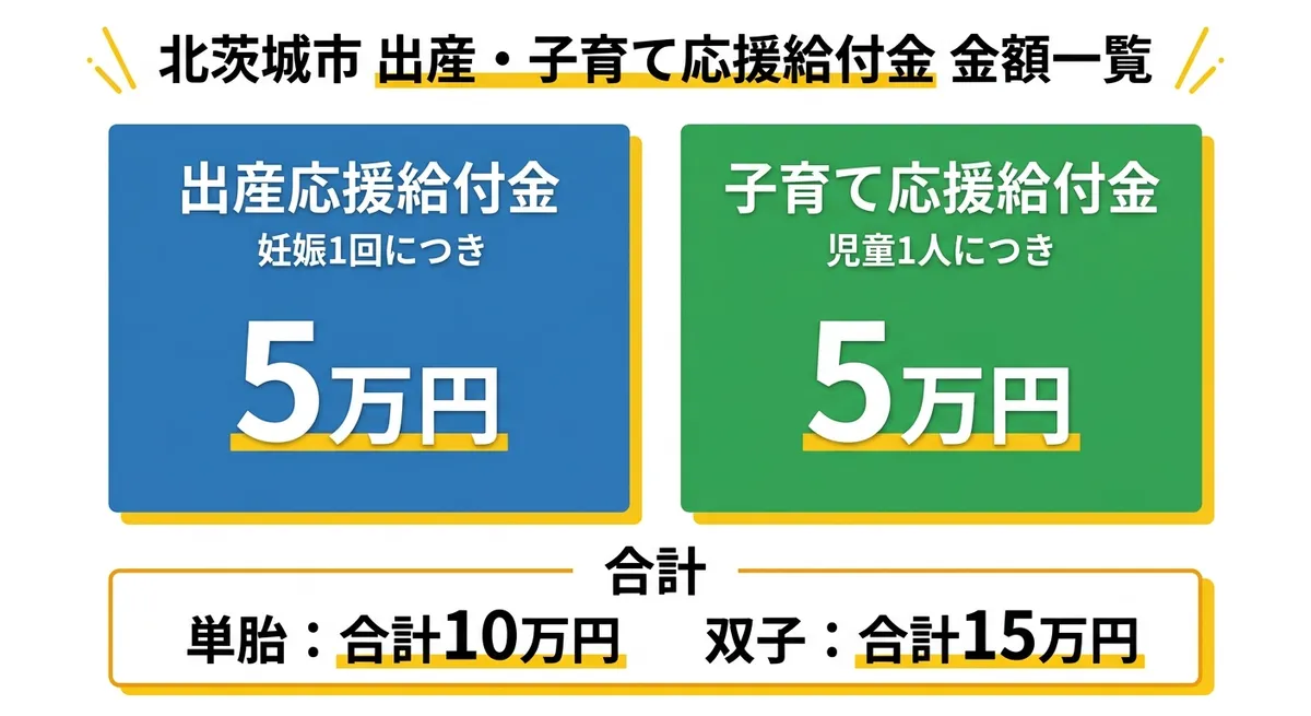 北茨城市出産・子育て応援事業の給付金額一覧図