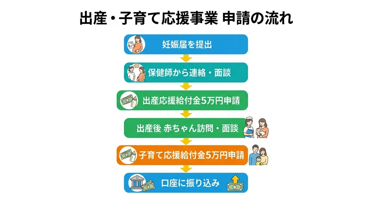 北茨城市出産・子育て応援事業の申請フロー図