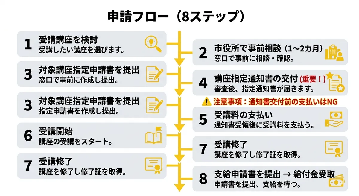 申請フロー(8ステップ)