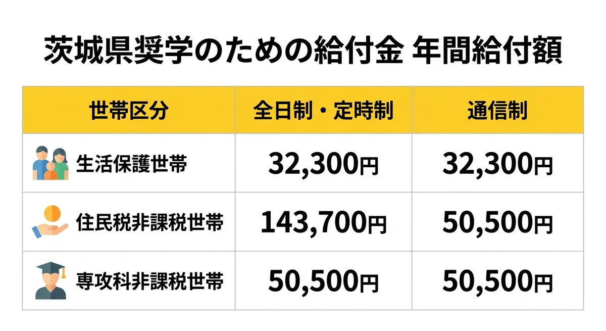 茨城県奨学のための給付金 年間給付額比較表