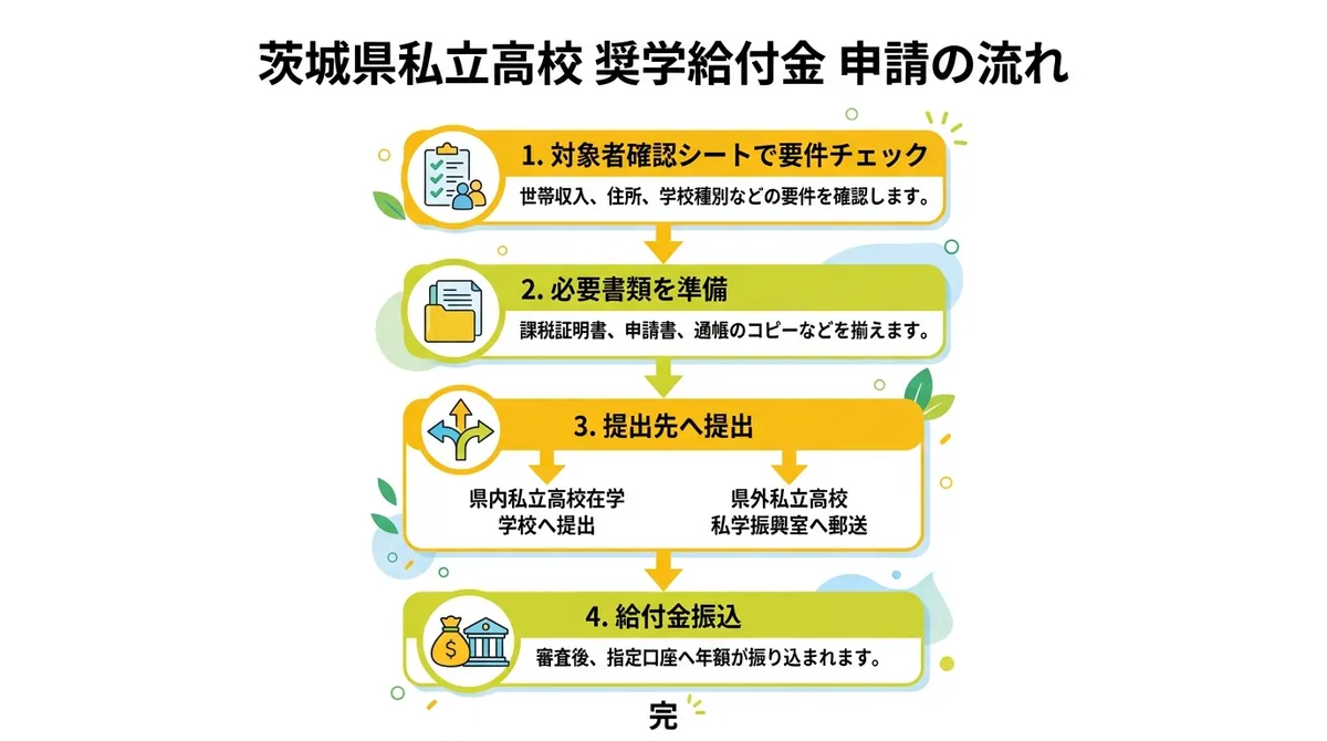 茨城県私立高校 奨学給付金 申請の流れ