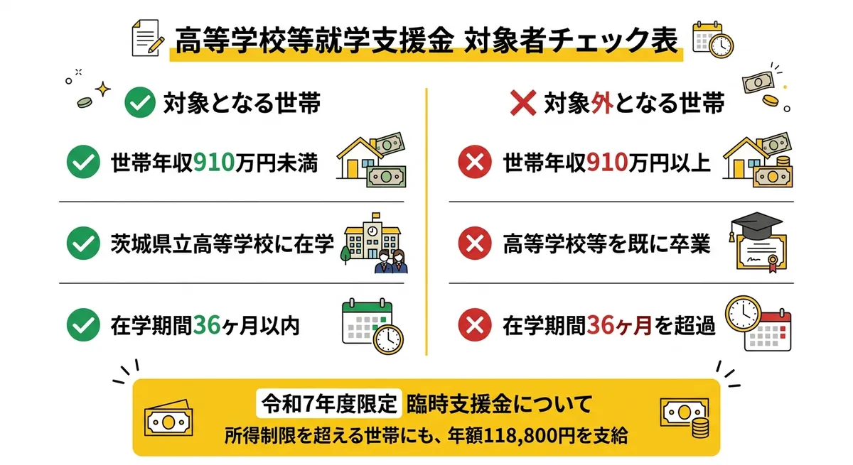 高等学校等就学支援金制度の対象者と支給額の概要図