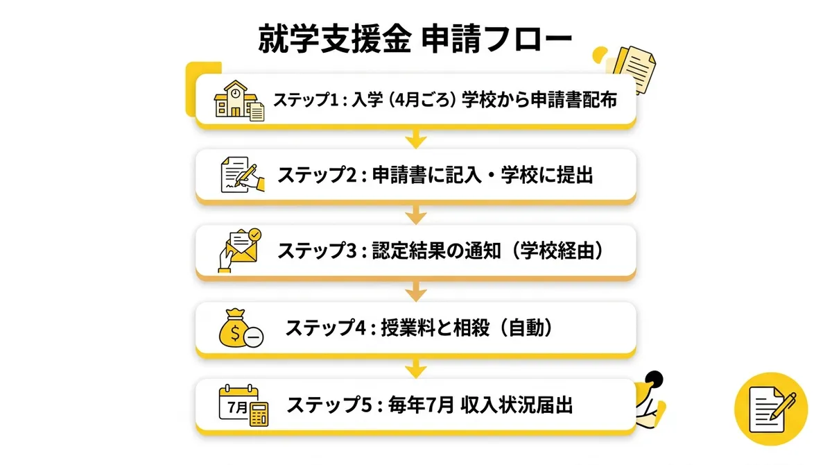 就学支援金の申請フロー図(入学から受給まで)