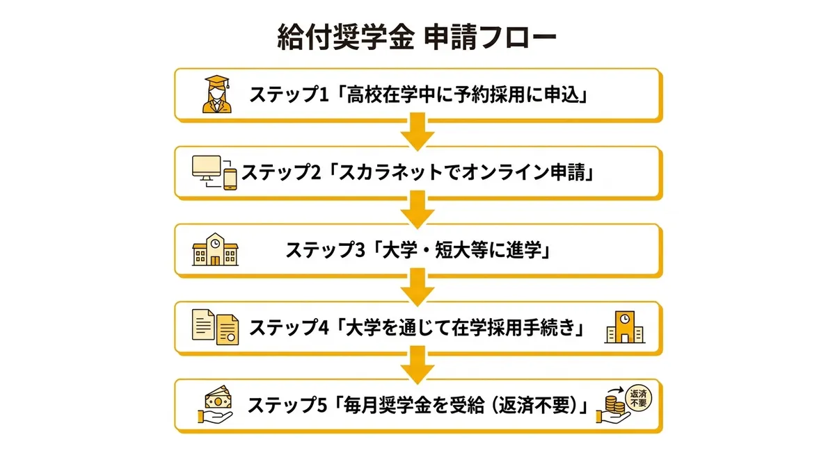 給付奨学金の申請フロー