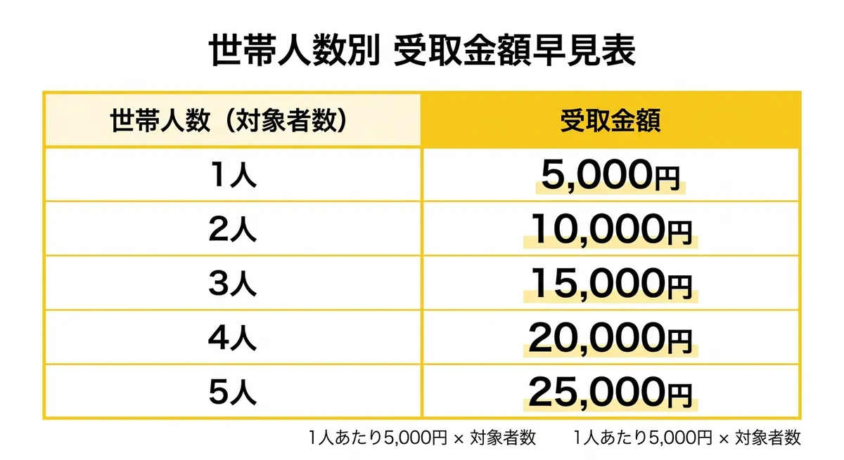 世帯人数別受取金額早見表