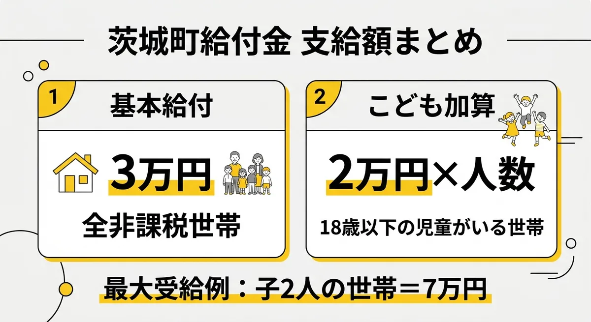 茨城町給付金 支給額まとめ