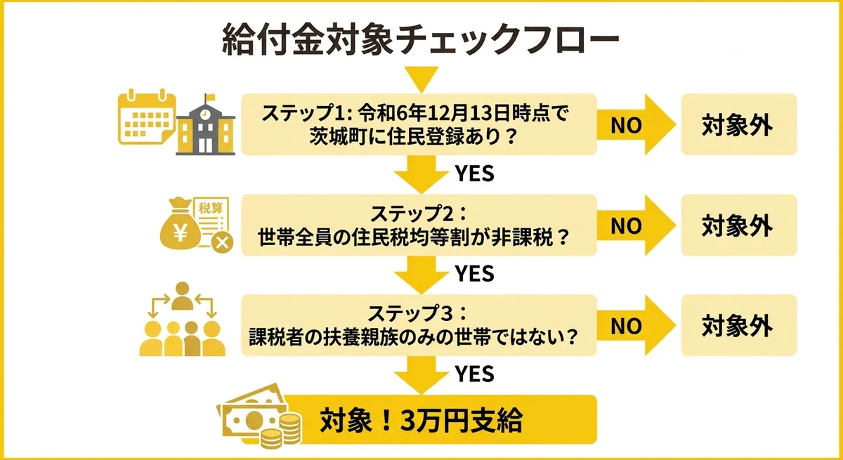 給付金対象チェックフロー