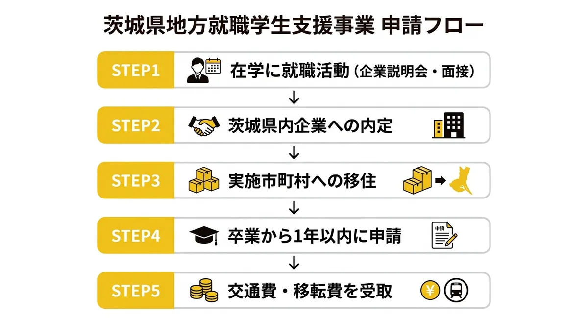 茨城県地方就職学生支援事業 申請フロー図
