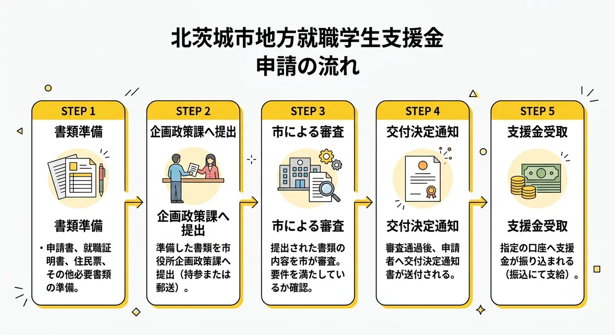 北茨城市地方就職学生支援金 申請の流れ