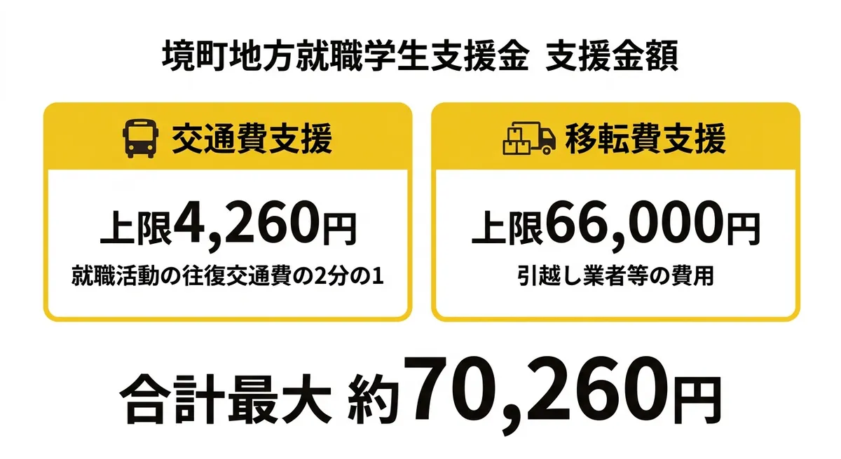 境町地方就職学生支援金 支援金額の詳細
