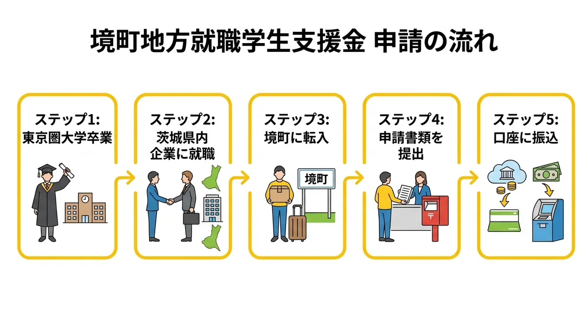 境町地方就職学生支援金 申請フロー