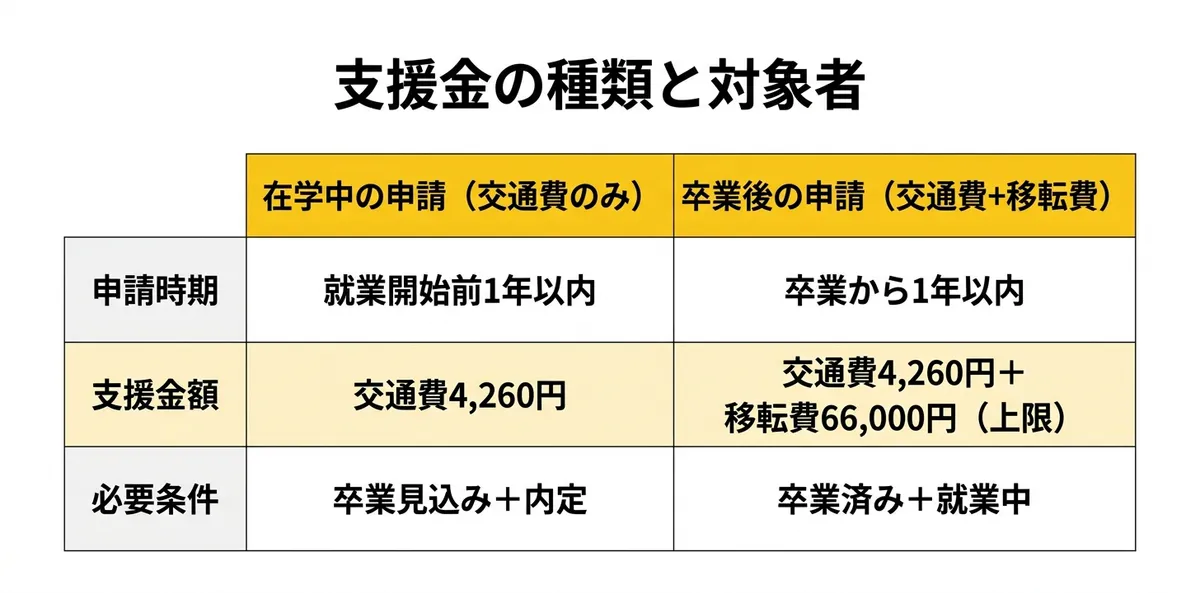 申請タイプ別の対象者と支援金額の比較表