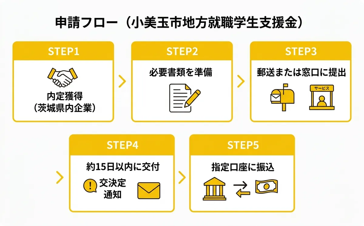 申請フロー(小美玉市地方就職学生支援金)