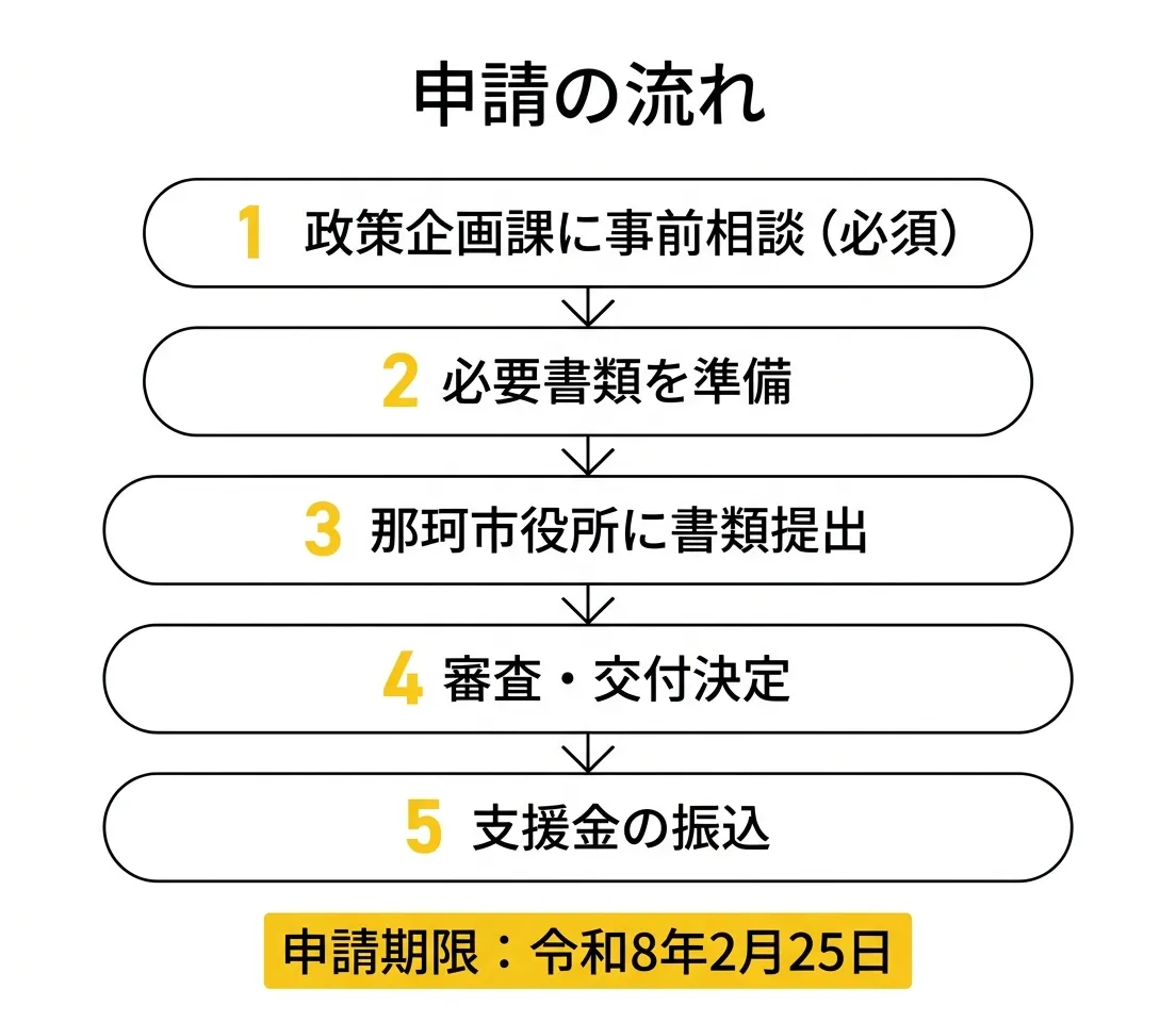 申請の流れ
