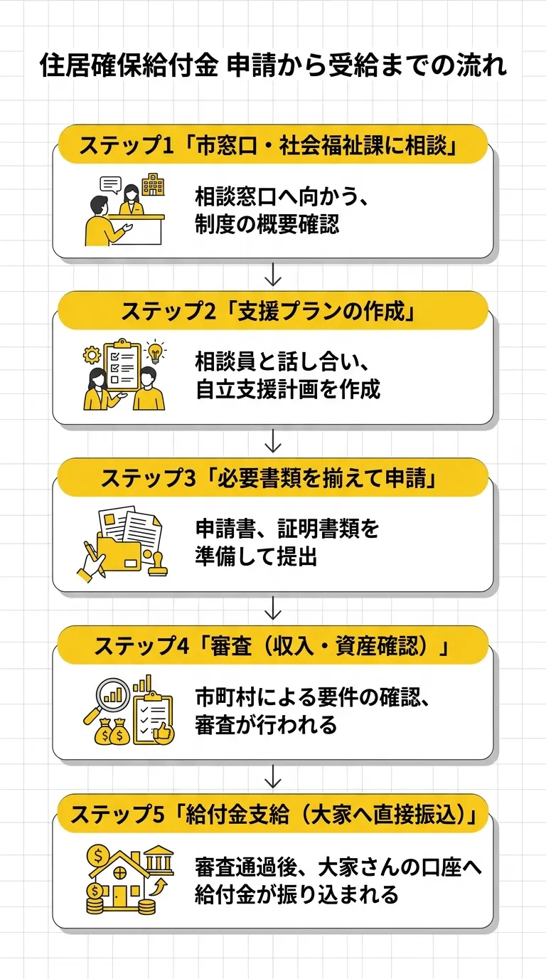 住居確保給付金 申請から受給までの流れ(つくば市)