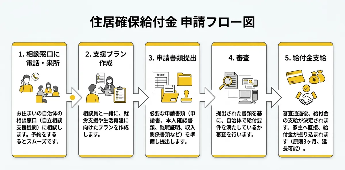 住居確保給付金 申請フロー図