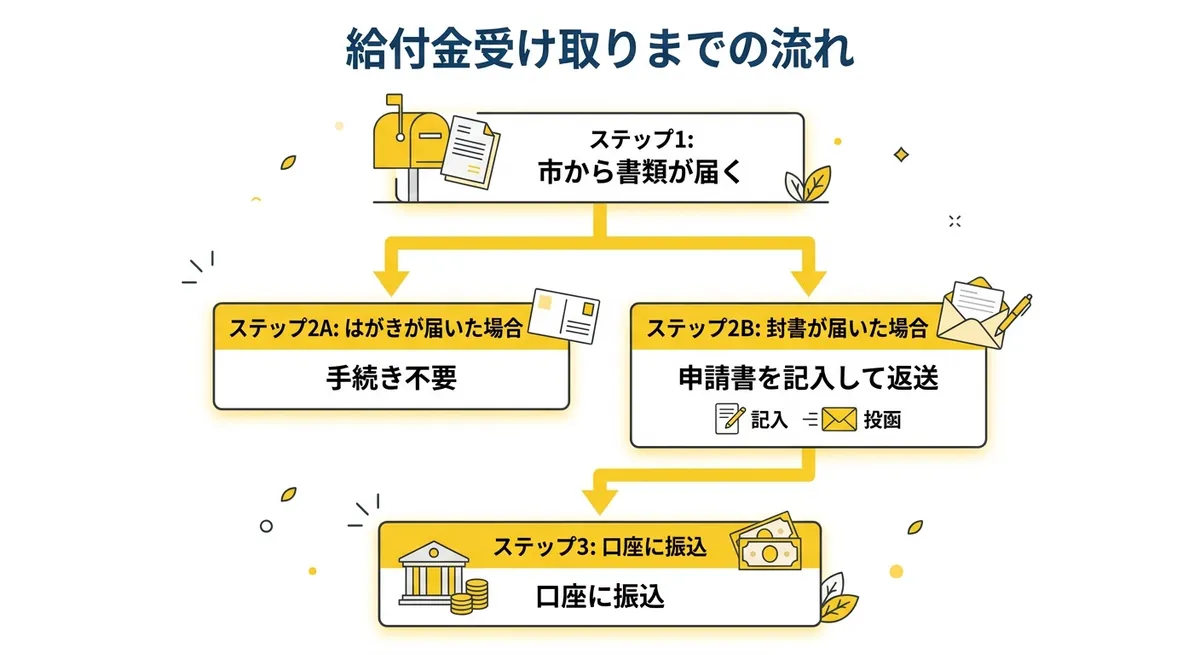 給付金受け取りまでの流れ