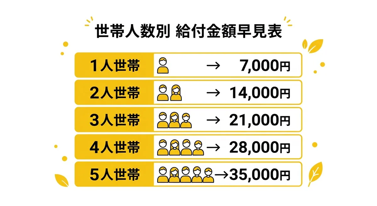 世帯人数別 給付金額早見表