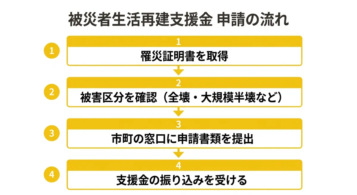 被災者生活再建支援金 申請の流れ