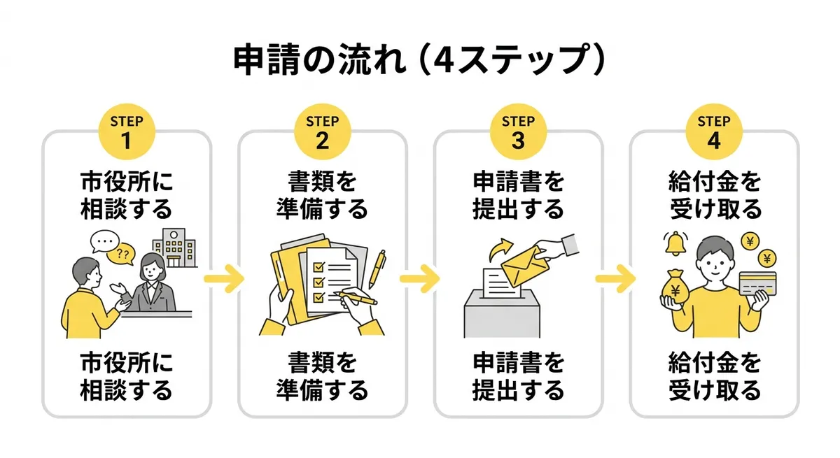 申請フロー図