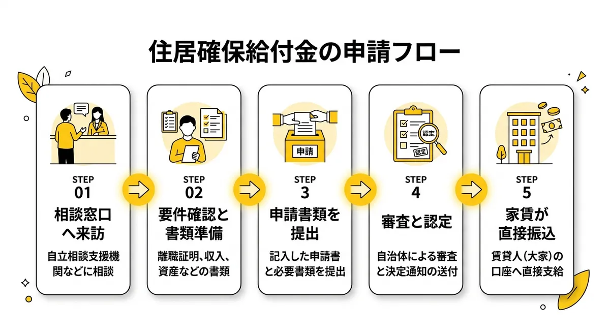 住居確保給付金 申請フロー